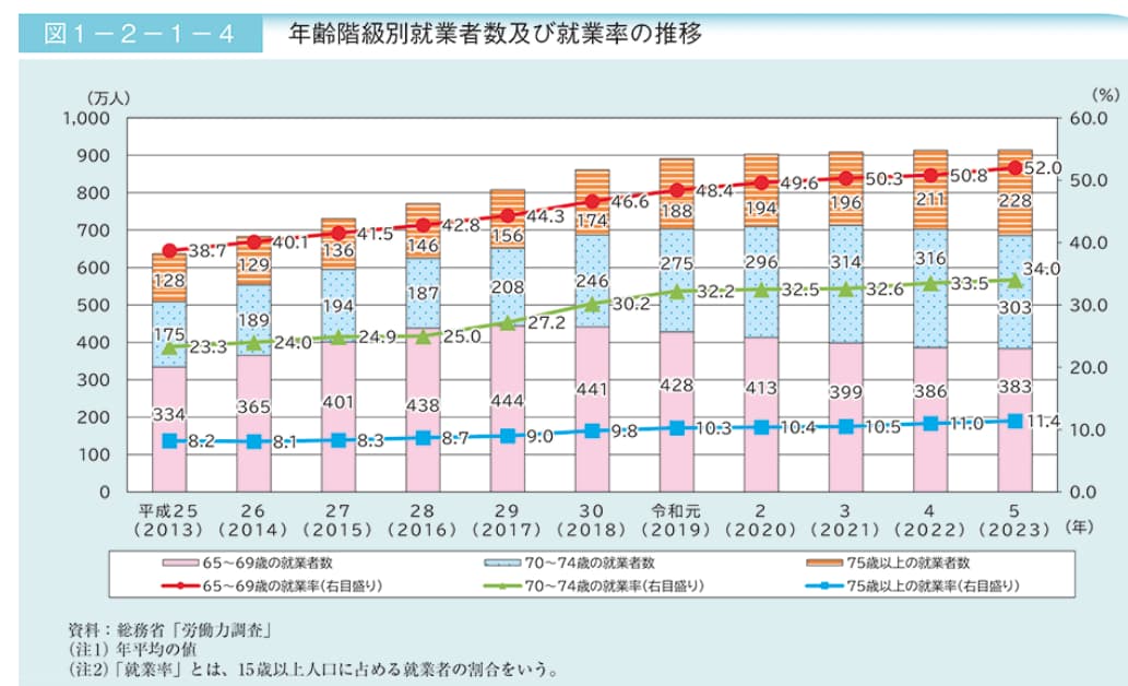 Elderly employment rate