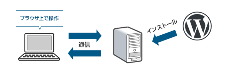 how wordpress works